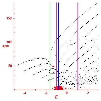 Peres lattice <N>